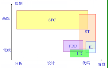 语言在PLC软件设计中的作用