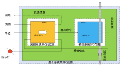 控制系统的SFC表达举例